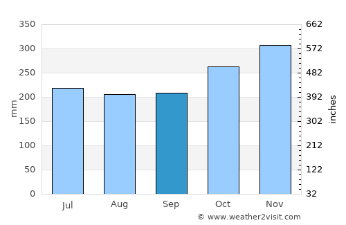 Caibiran average rain in September