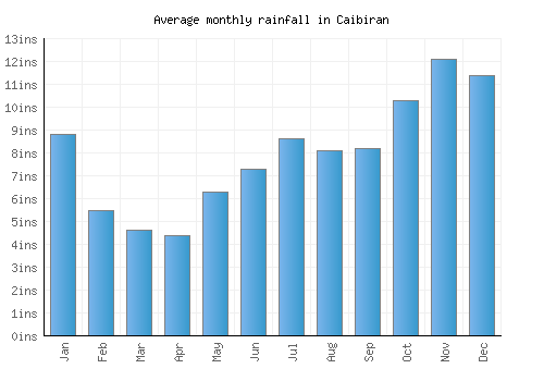 Caibiran monthly rainfall chart (inches)