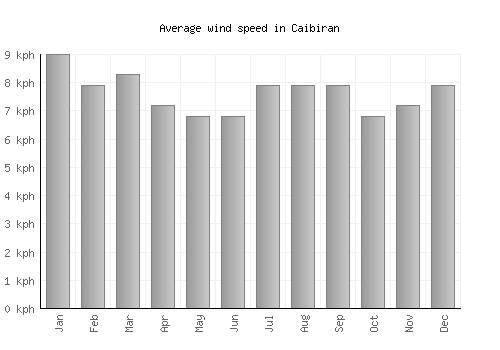 Caibiran average winspeed by month (km/h)