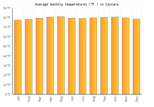 Caicara average temperature chart (Fahrenheit)