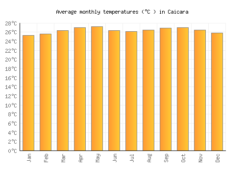 Caicara average temperature chart (Celsius)