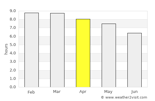 Caicara average rain in April