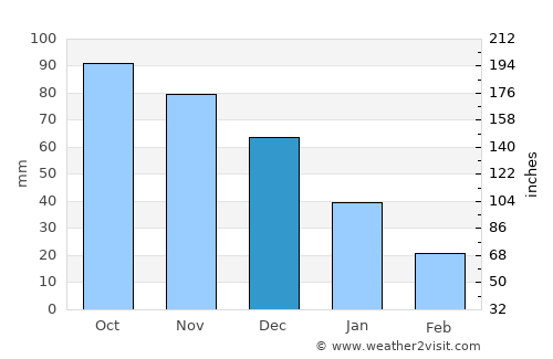 Caicara average rain in December