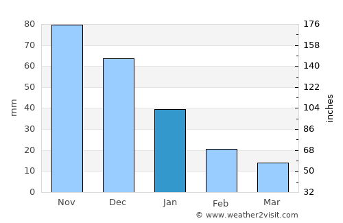 Caicara average rain in January