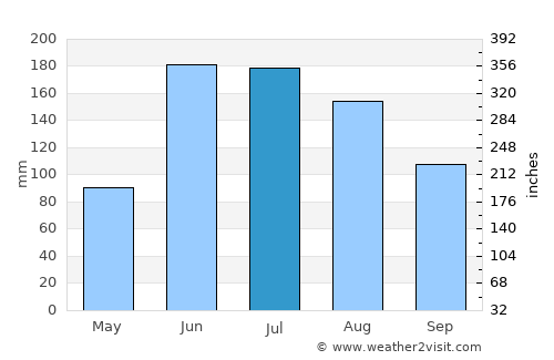 Caicara average rain in July