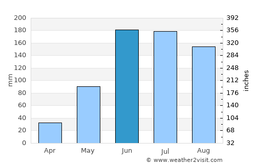 Caicara average rain in June