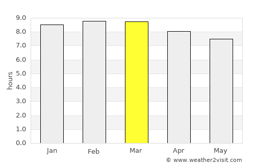 Caicara average rain in March