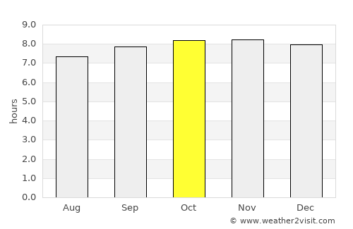 Caicara average rain in October