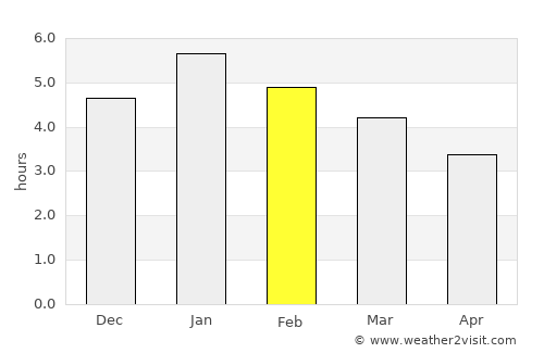 Caicedonia average rain in February