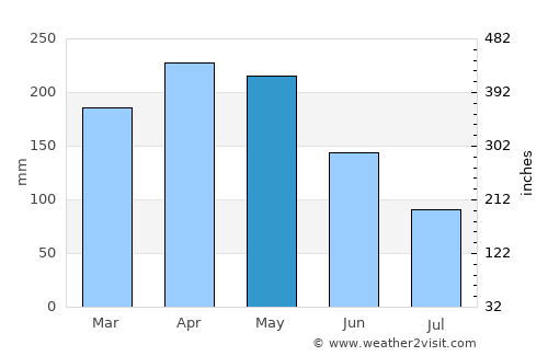 Caicedonia average rain in May