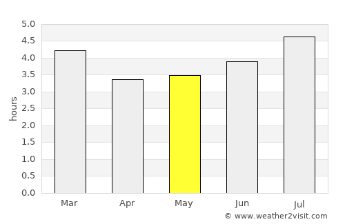 Caicedonia average rain in May
