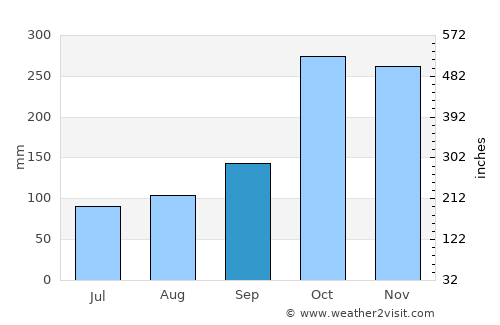Caicedonia average rain in September