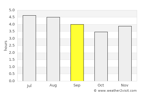 Caicedonia average rain in September