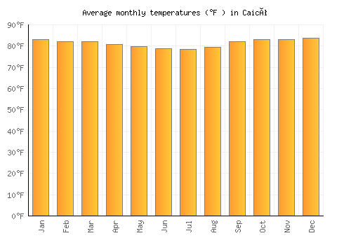 Caicó average temperature chart (Fahrenheit)
