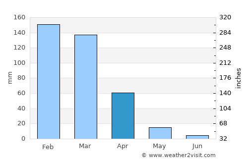 Caimancito average rain in April