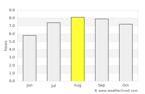 Caimancito average rain in August