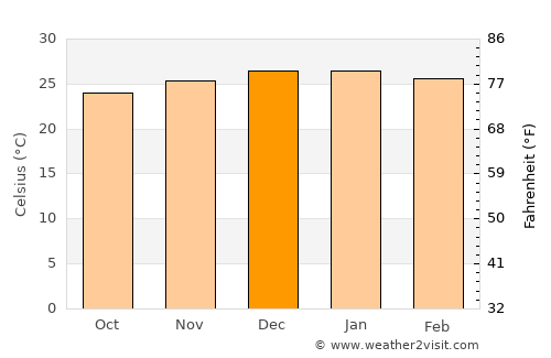 Caimancito average temperature in December