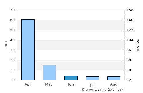Caimancito average rain in June