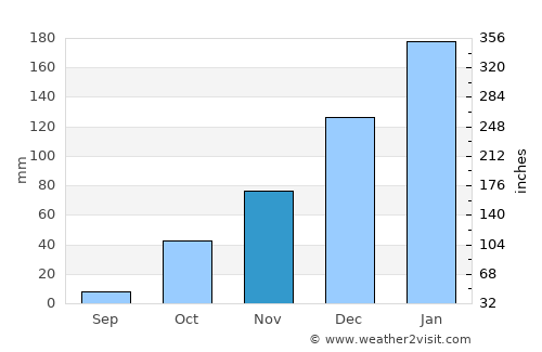 Caimancito average rain in November
