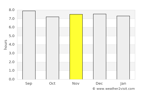 Caimancito average rain in November