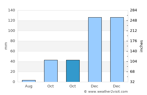 Caimancito average rain in October