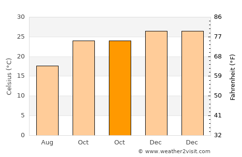 Caimancito average temperature in October