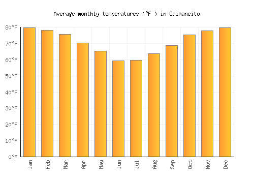 Caimancito average temperature chart (Fahrenheit)