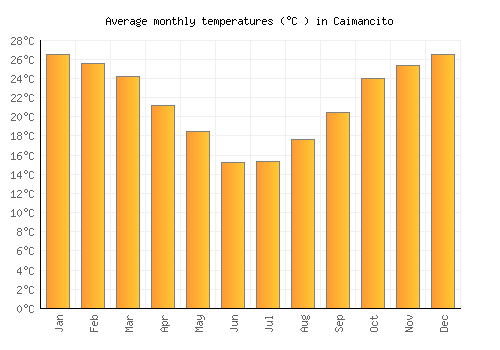 Caimancito average temperature chart (Celsius)