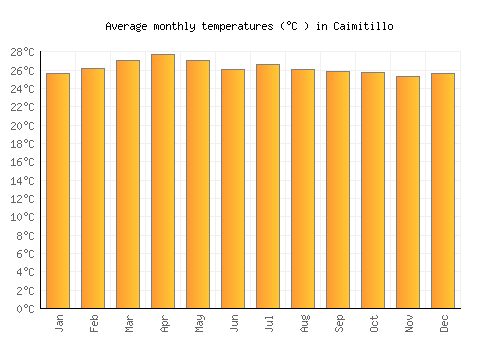 Caimitillo average temperature chart (Celsius)