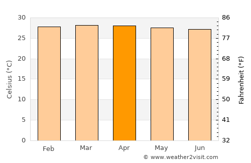 Caimito average temperature in April