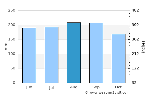 Caimito average rain in August