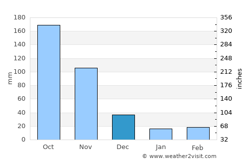 Caimito average rain in December