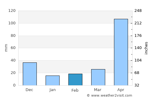 Caimito average rain in February