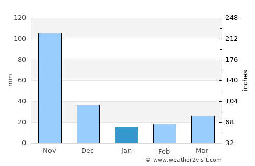 Caimito average rain in January