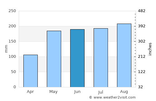 Caimito average rain in June