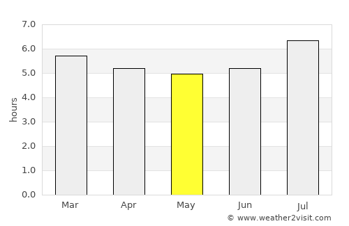 Caimito average rain in May