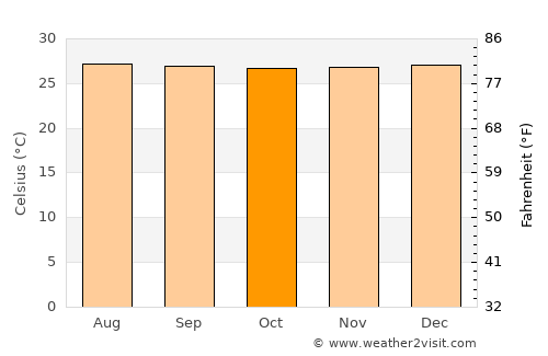 Caimito average temperature in October