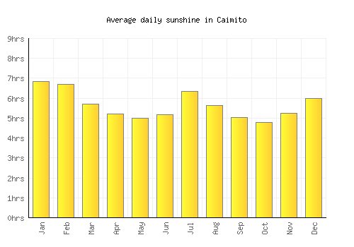 Caimito average daily sunshine chart