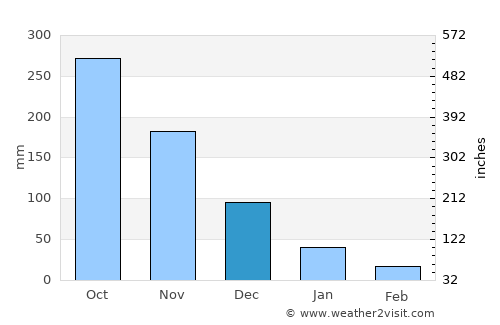 Cainta average rain in December