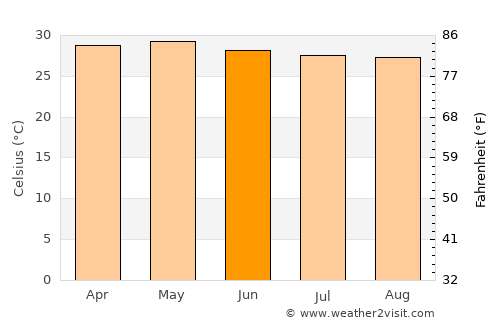 Cainta average temperature in June
