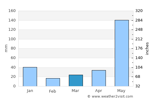 Cainta average rain in March