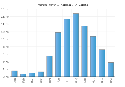 Cainta monthly rainfall chart (inches)