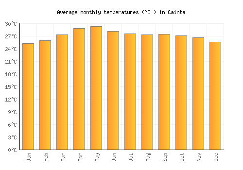 Cainta average temperature chart (Celsius)