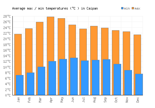 Caipan average minimum / maximum temperatures (Celsius)