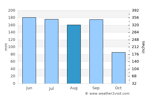 Caipan average rain in August