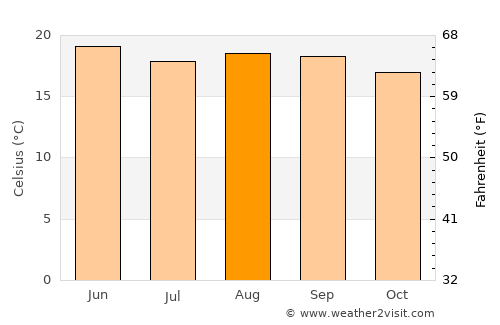 Caipan average temperature in August