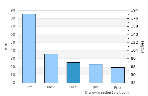Caipan average rain in December