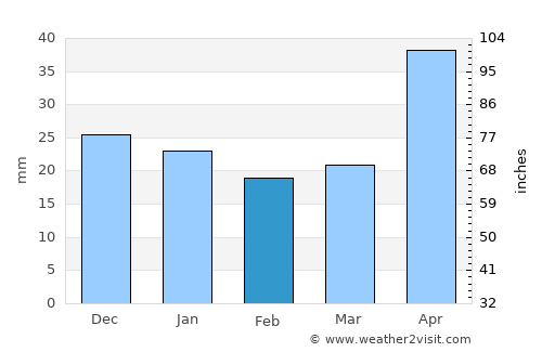 Caipan average rain in February