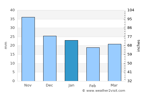 Caipan average rain in January