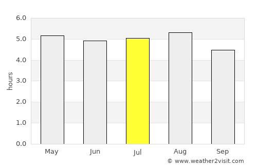 Caipan average rain in July